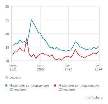 Банк России После сентябрьской корректировки в октябре 2024 года оценки и фактической, и ожидаемой инфляции снова выросли