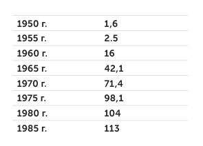 Народное хозяйство СССР, 1986 Перевозка авиапассажиров в СССР (млн чел.)