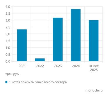 Банк России Прибыль банков в этом году будет немного ниже рекорда прошлого года