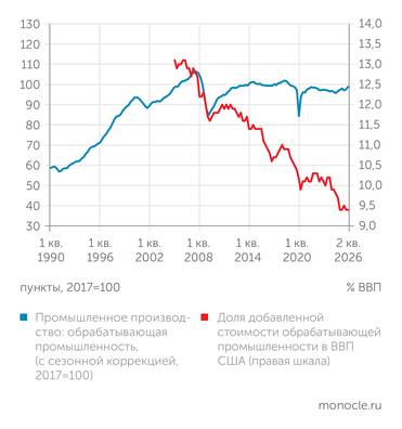 Federal Reserve Bank of St. Louis по данным U.S. Bureau of Economic Analysis и Board of Governors of the Federal Reserve System ПРОМЫШЛЕННОСТИ США УЖЕ 20 ЛЕТ НЕ УДАЕТСЯ ВЫЙТИ НА ДОКРИЗИСНЫЙ УРОВЕНЬ