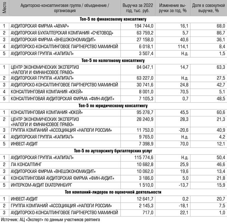  Аудиторско-консалтинговые группы и организации — лидеры по видам консалтинговых услуг