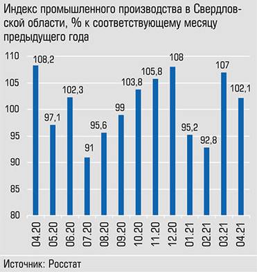  Периоды спада совпадают с волнами пандемии