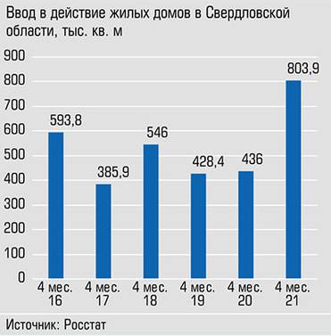  На рекордный показатель этого года оказала влияние льготная ипотека