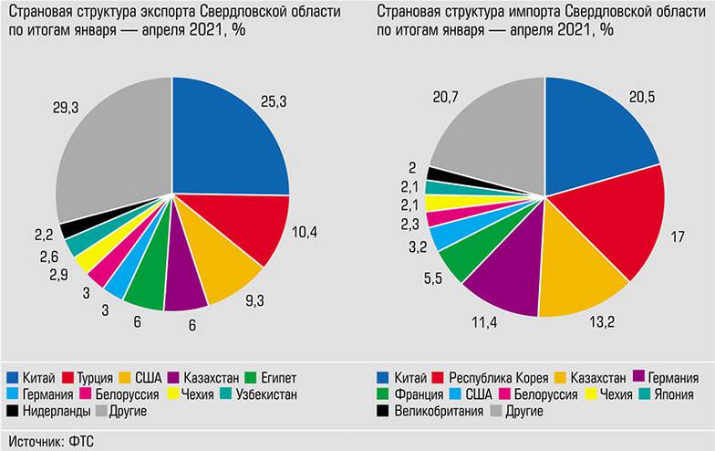  Во внешней торговле региона доминирует Китай