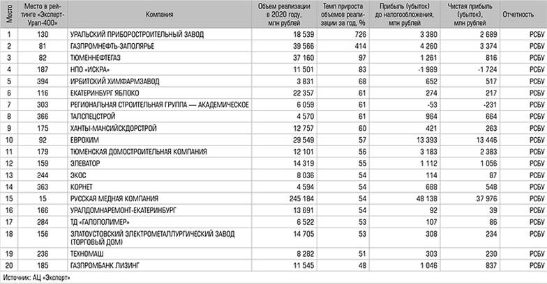  Топ-20 наиболее динамичных компаний