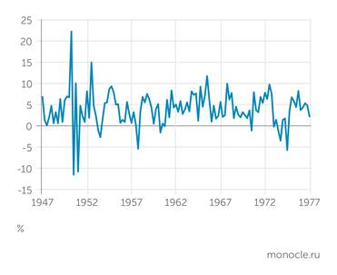 ФРС ТЕМПЫ РОСТА АГРЕГИРОВАННОГО ПОТРЕБЛЕНИЯ В США В 1947–1977 ГОДЫ
