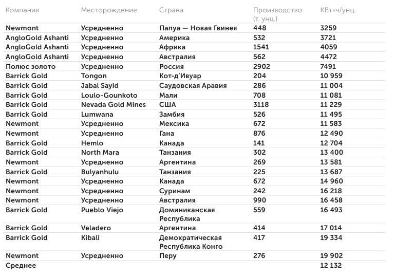 данные компаний Оценка энергетической себестоимости золота на базе выбранного перечня компании по данным отчетности 2023 года