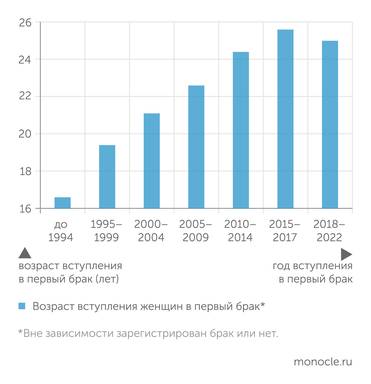 Росстат Возраст вступления женщин в первый брак*
