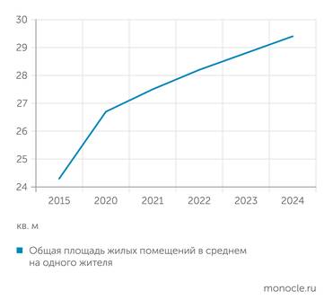Росстат Обеспеченность жильем в России за годы действия нацпроекта «Жилье» выросла...