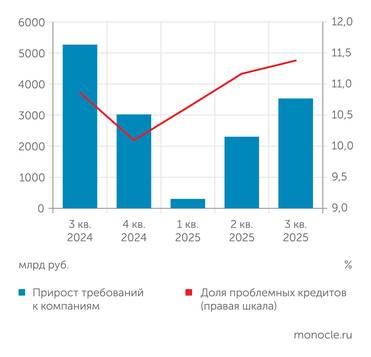 Банк России Качество корпоративных кредитов постепенно ухудшается