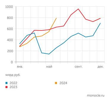 Банк России В июне 2024 года объем выданных ипотечных кредитов превысил уровни предыдущих лет