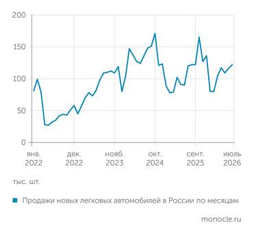 «Автостат» ПОСЛЕДНИЕ МЕСЯЦЫ АВТОРЫНОК   ДЕМОНСТРИРУЕТ РОСТ