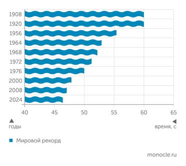 Википедия Эволюция мировых рекордов по плаванию на 100 м вольным стилем (поставлены на олимпийских играх)