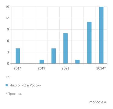 Мосбиржа, расчеты ИК Айгенис, данные СМИ В 2024 году будет поставлен новый рекорд по числу размещений