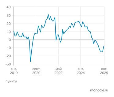 расчеты С. Цухло (ИНП РАН) на основе опросов промышленных предприятий В октябре 2025 года Индекс промышленного оптимизма вырос после полутора лет почти непрерывного снижения