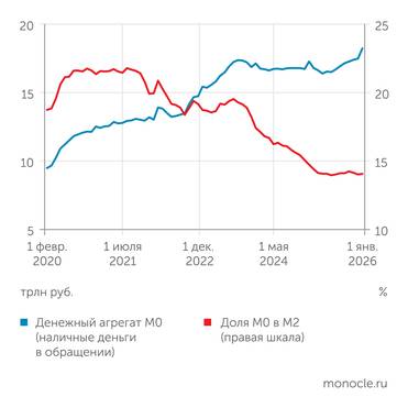 Банк России, расчеты "Монокля" Объем наличных денег растет, но их доля в общей денежной массе падает