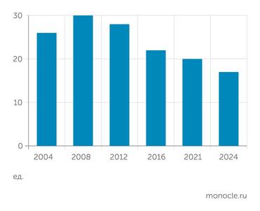 Sky News Количество рекордов, установленных на летних олимпиадах с 2004 по 2024 год