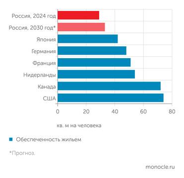 Дом.РФ ...но все еще намного ниже, чем даже в Японии