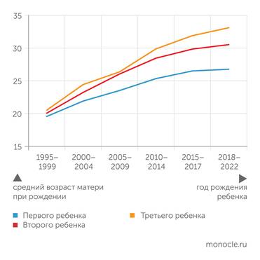 Росстат Средний возраст матери при рождении детей в разные годы