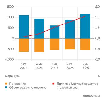 Банк России Просрочка по ипотеке все еще очень небольшая