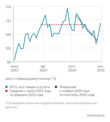 расчеты В. Бессонова (Институт "Центр развития" НИУ ВШЭ) по данным Росстата В октябре 2025 года произошел слом понижательной инфляционной тенденции