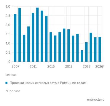 «Автостат» АВТОРЫНОК ПО ИТОГАМ ТЕКУЩЕГО ГОДА МЕТИТ НА ПРОШЛОГОДНИЙ УРОВЕНЬ