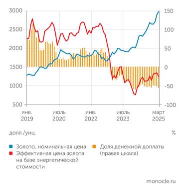расчеты авторов на основании данных Мирового банка Возможности экономии на платежах в денежных средствах при использовании энергоэффективной цены