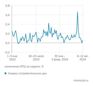 расчеты Монокля по данным еженедельного мониторинга Росстата После разгона инфляции в мае-июне 2024 года и скачка тарифов ЖКХ с 1 июля во второй половине июля началась фаза резкого сезонного торможения инфляции