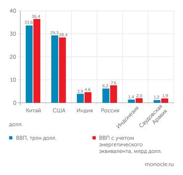 Международный валютный фонд и расчеты авторов Пересмотр параметров ВВП на основании использования энергетического эквивалента