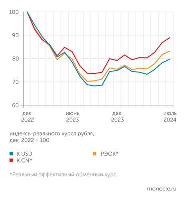 расчеты Монокля по данным Банка России После сентября 2023 года рубль подорожал к корзине валют стран - торговых партнеров на 18% в реальном выражении