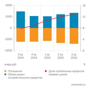 Банк России А вот посрочка по потребкредитам выросла значительно