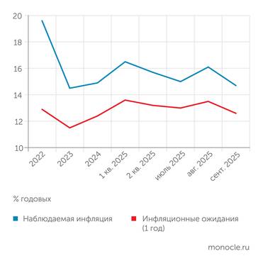 Банк России Оценки населением фактической и ожидаемой инфляции в сентябре 2025 года снизились