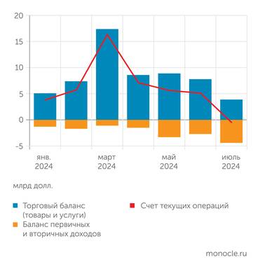Банк России Сальдо платежного баланса в июле 2024 года ушло в минус