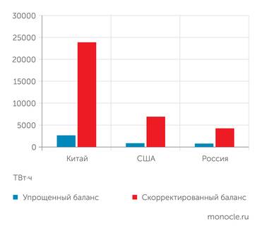расчеты авторов Разница при расчете энергобаланса при учете энергетической стоимости производимых неэнергетических товаров