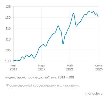 расчеты В.Бессонова (Институт "Центр развития" НИУ ВШЭ) по данным Росстата Промышленное производство в 2025 году сокращает выпуск