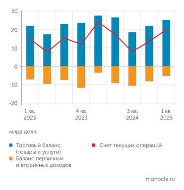 Банк России Платежный баланс укрепляется третий квартал подряд