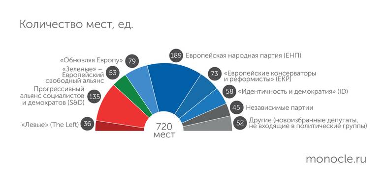 Европейский парламент Состав Европейского парламента (срок полномочий - с 2024 по 2029 год)