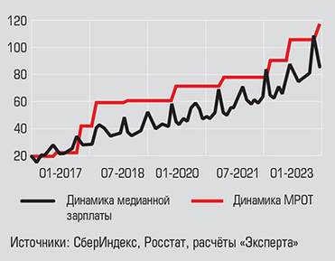  Размер МРОТ напрямую влияет  на медианную зарплату