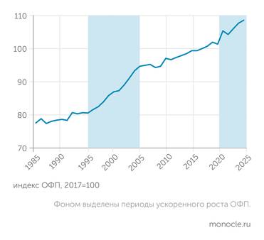 ФРС ОБЩАЯ ФАКТОРНАЯ ПРОДУКТИВНОСТЬ ЭКОНОМИКИ США