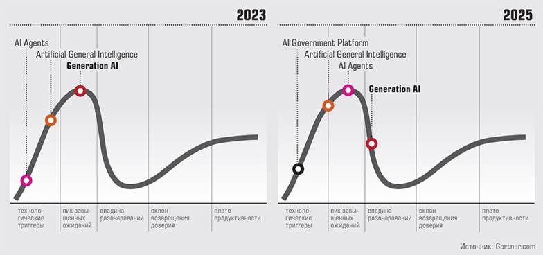  Циклы хайпа Гартнера для искусственного интеллекта