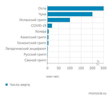 по открытым данным Самые смертоносные пандемии и эпидемии в истории человечества
