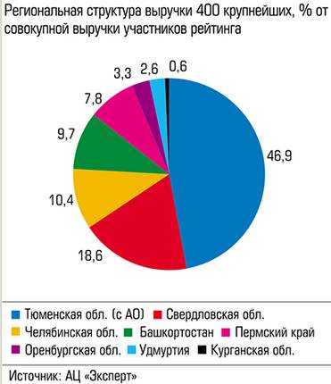  Почти половина совокупной выручки приходится на компании "тюменской матрешки"