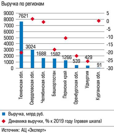  Почти во всех регионах суммарная выручка компаний-участниц снижалась