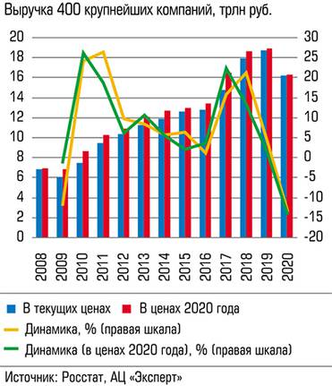  Суммарная выручка 400 крупнейших выросла с 2008 года в 2,3 раза в сопоставимых ценах