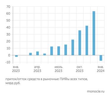  Прошлогодний приток в ПИФы - почти целиком заслуга фондов денежного рынка