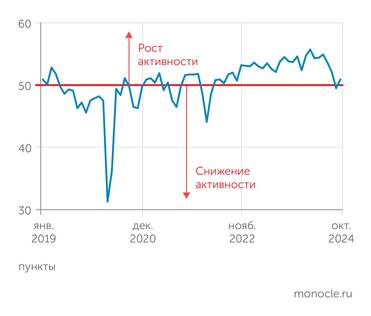 S&P Global Индекс деловой активности S&P GLobal PMI для обрабатывающих отраслей в октябре вернулся в позитивную область, но тренд к охлаждению конъюнктуры после пика в марте 2024 года остается в силе