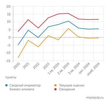 Банк России Сводный индекс бизнес-климата во втором полугодии 2024 г. снизился, держится в плюсе благодаря ожиданиям