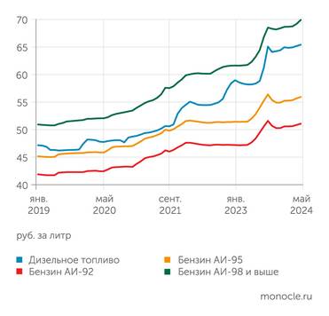 Росстат В апреле-мае 2024 года цены на моторное топливо снова начали ускорять рост