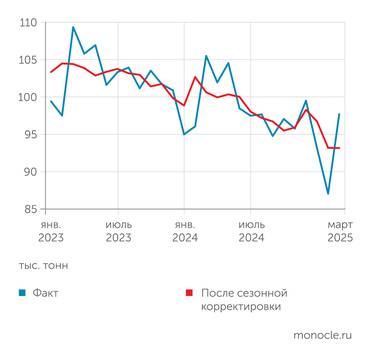 Росстат, расчеты В.Бессонова (Центр развития НИУ ВШЭ) На железнодорожном транспорте спад погрузки грузов продолжается с середины 2023 года
