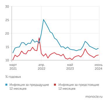 Банк России В июне 2024 года выросли оценки и фактической, и ожидаемой инфляции